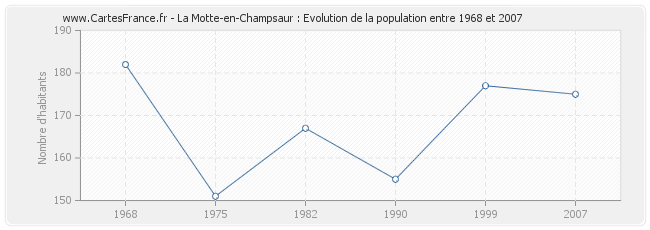Population La Motte-en-Champsaur